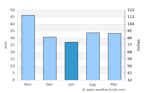 Severo-Vostotchnyi Bank average rain in January