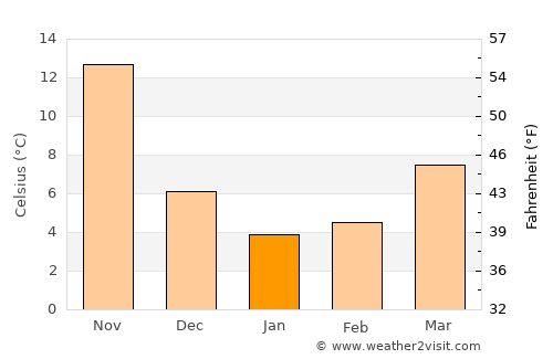 Severo-Vostotchnyi Bank average temperature in January