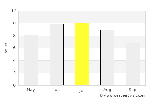 Severo-Vostotchnyi Bank average rain in July
