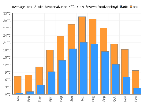 Severo-Vostotchnyi Bank average minimum / maximum temperatures (Celsius)