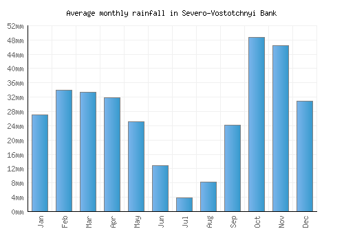 Severo-Vostotchnyi Bank monthly rainfall chart (mm)
