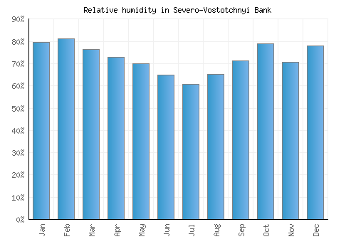 Severo-Vostotchnyi Bank relative humidity averages