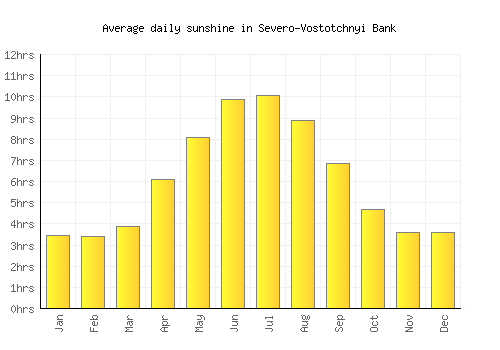 Severo-Vostotchnyi Bank average daily sunshine chart
