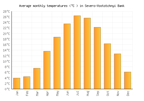 Severo-Vostotchnyi Bank average temperature chart (Celsius)
