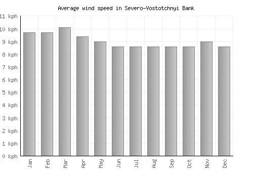 Severo-Vostotchnyi Bank average winspeed by month (km/h)