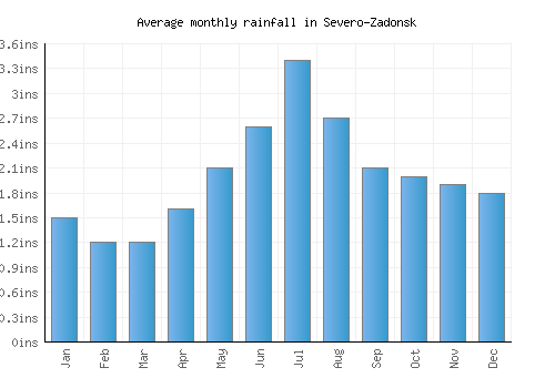 Severo-Zadonsk monthly rainfall chart (inches)