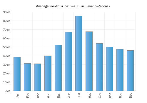 Severo-Zadonsk monthly rainfall chart (mm)