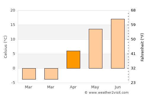 Severo-Zadonsk average temperature in April
