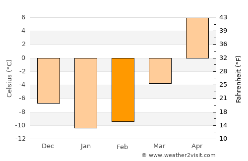 Severo-Zadonsk average temperature in February