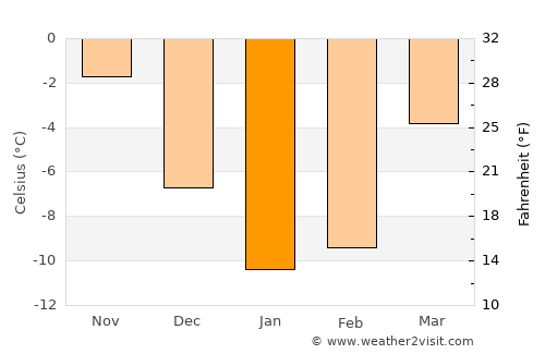 Severo-Zadonsk average temperature in January