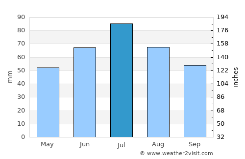 Severo-Zadonsk average rain in July