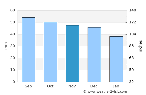 Severo-Zadonsk average rain in November