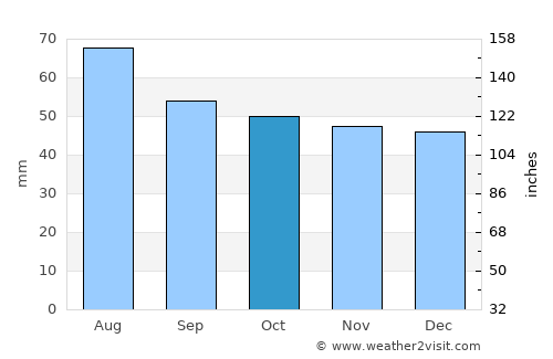 Severo-Zadonsk average rain in October