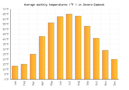 Severo-Zadonsk average temperature chart (Fahrenheit)