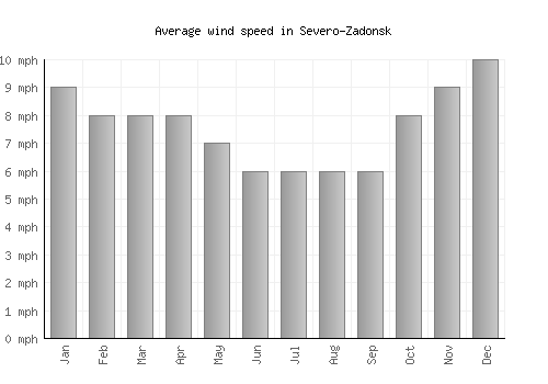 Severo-Zadonsk average winspeed by month (mph)