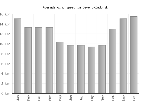 Severo-Zadonsk average winspeed by month (km/h)