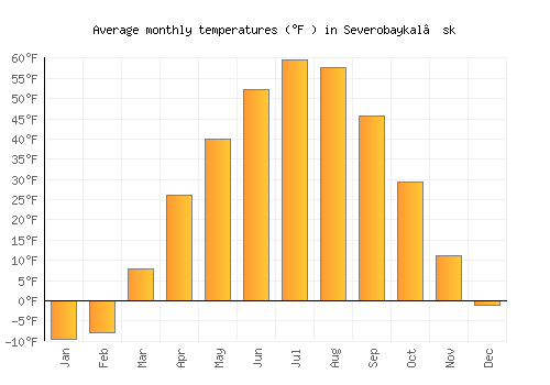 Severobaykal’sk average temperature chart (Fahrenheit)
