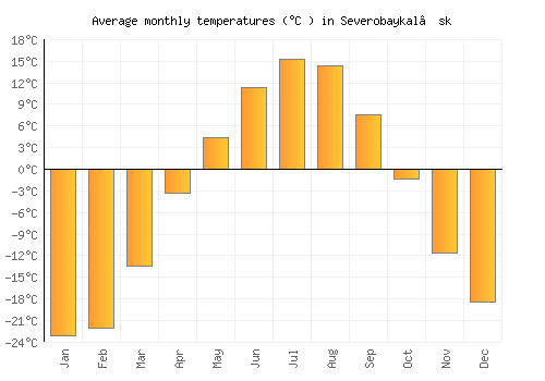 Severobaykal’sk average temperature chart (Celsius)