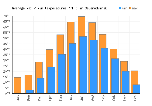 Severodvinsk average minimum / maximum temperatures (Fahrenheit)