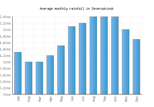 Severodvinsk monthly rainfall chart (inches)