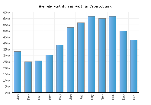 Severodvinsk monthly rainfall chart (mm)