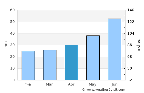Severodvinsk average rain in April