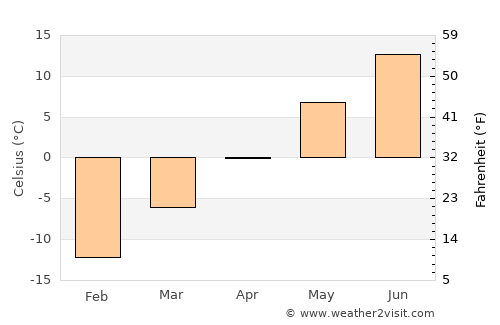 Severodvinsk average temperature in April