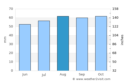 Severodvinsk average rain in August