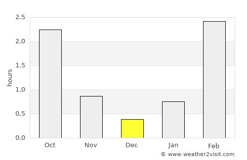 Severodvinsk average rain in December