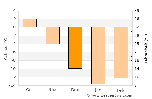 Severodvinsk average temperature in December