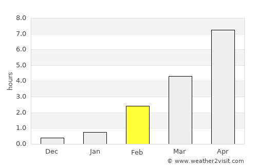 Severodvinsk average rain in February