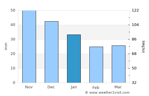 Severodvinsk average rain in January
