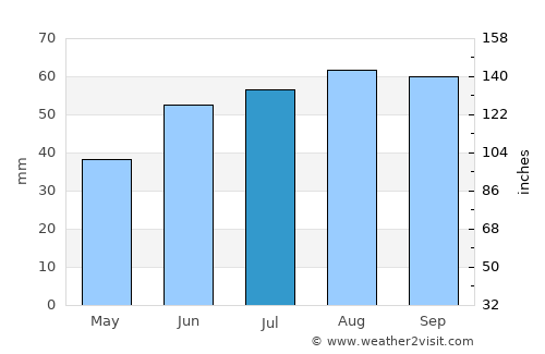 Severodvinsk average rain in July