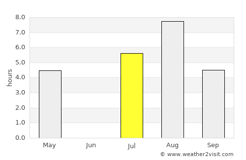 Severodvinsk average rain in July