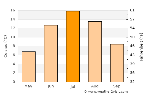 Severodvinsk average temperature in July