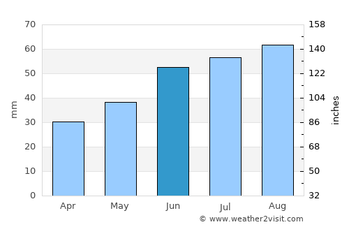 Severodvinsk average rain in June
