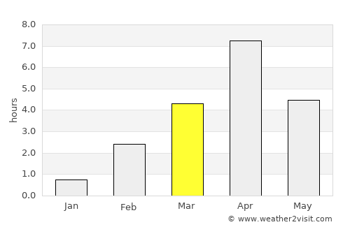 Severodvinsk average rain in March
