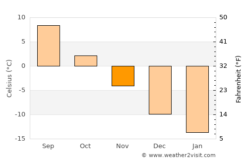 Severodvinsk average temperature in November