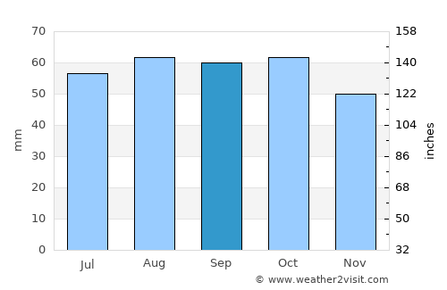 Severodvinsk average rain in September