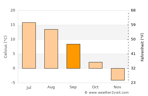 Severodvinsk average temperature in September
