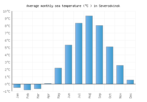 Severodvinsk average sea temperature chart (Celsius)