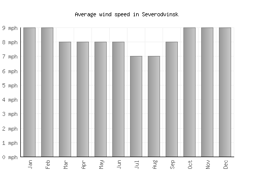 Severodvinsk average winspeed by month (mph)