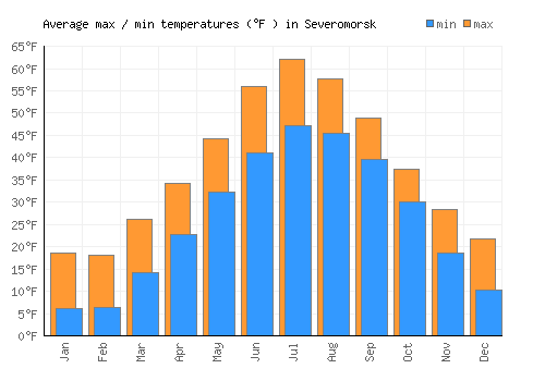 Severomorsk average minimum / maximum temperatures (Fahrenheit)