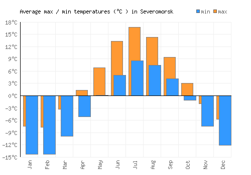 Severomorsk average minimum / maximum temperatures (Celsius)