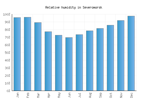 Severomorsk relative humidity averages