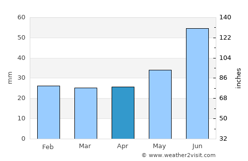 Severomorsk average rain in April