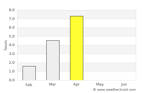 Severomorsk average rain in April