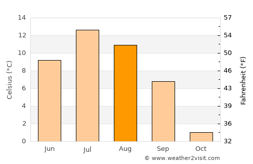 Severomorsk average temperature in August