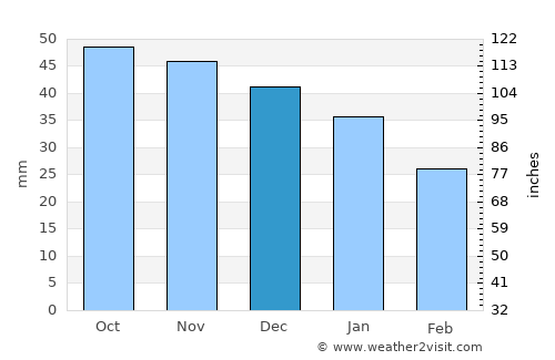 Severomorsk average rain in December