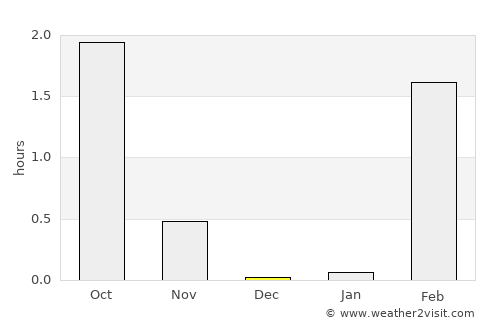 Severomorsk average rain in December